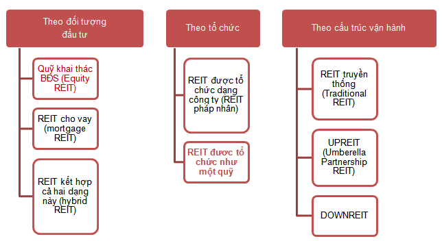 hình ảnh REIT là gì tìm hiểu về đặc điểm mô hình hoạt động số 3